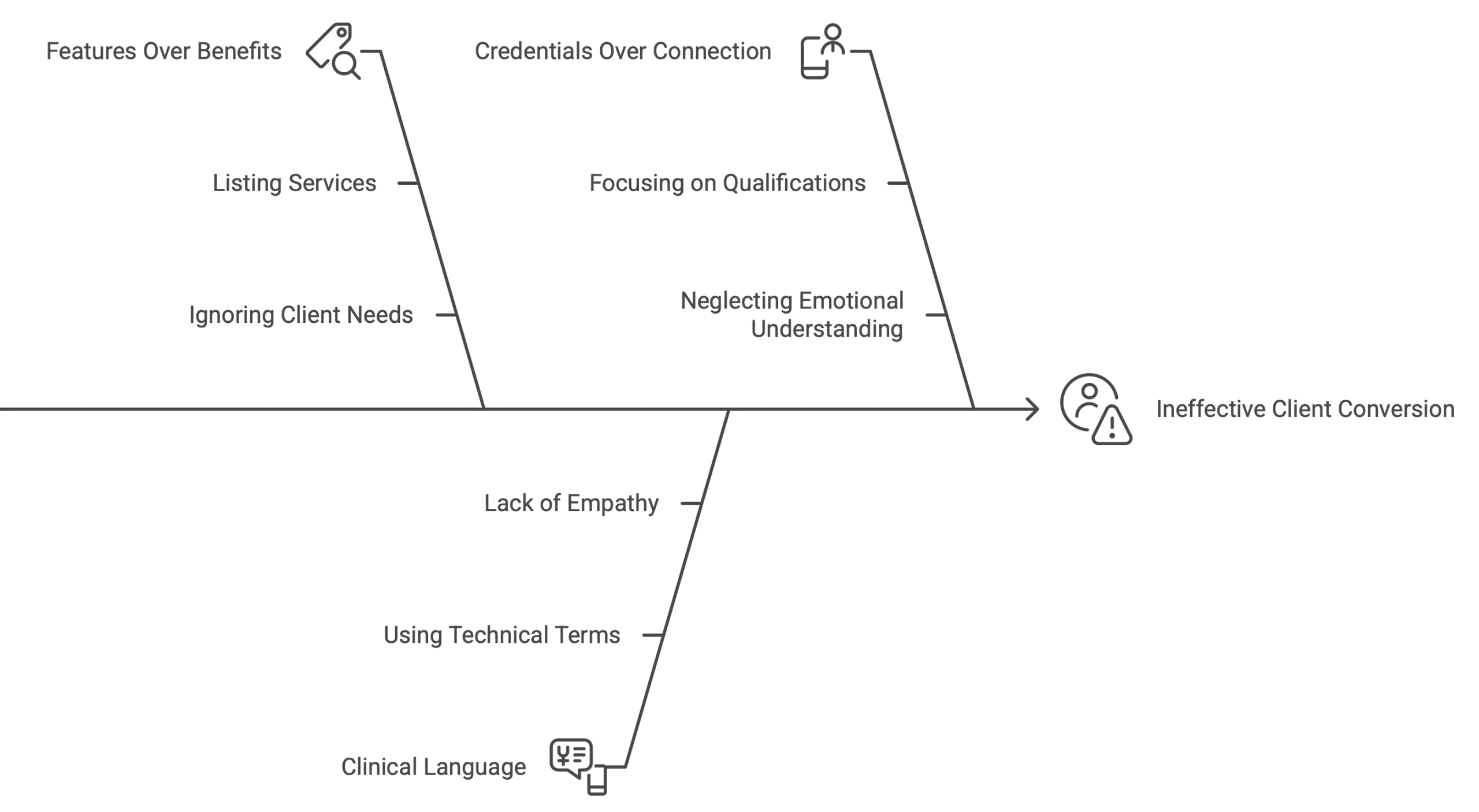 Practitioner's Guide to PAS Copywriting