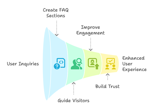 Enhance User Experience with FAQs