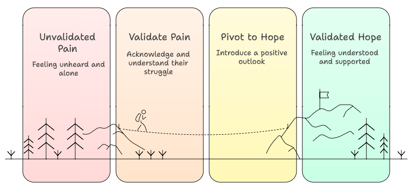 Service Page Bridge form Pain to Trust