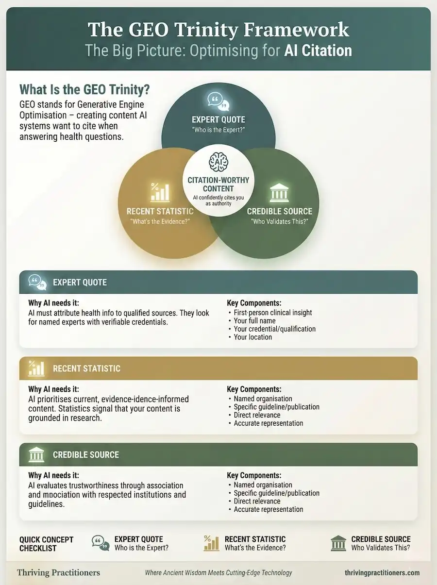 The GEO Trinity Framework supports AI citation for health practitioners