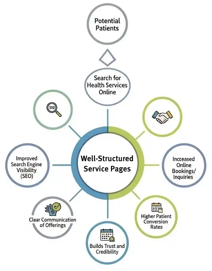 Well structure practitioner service pages get more patient bookings