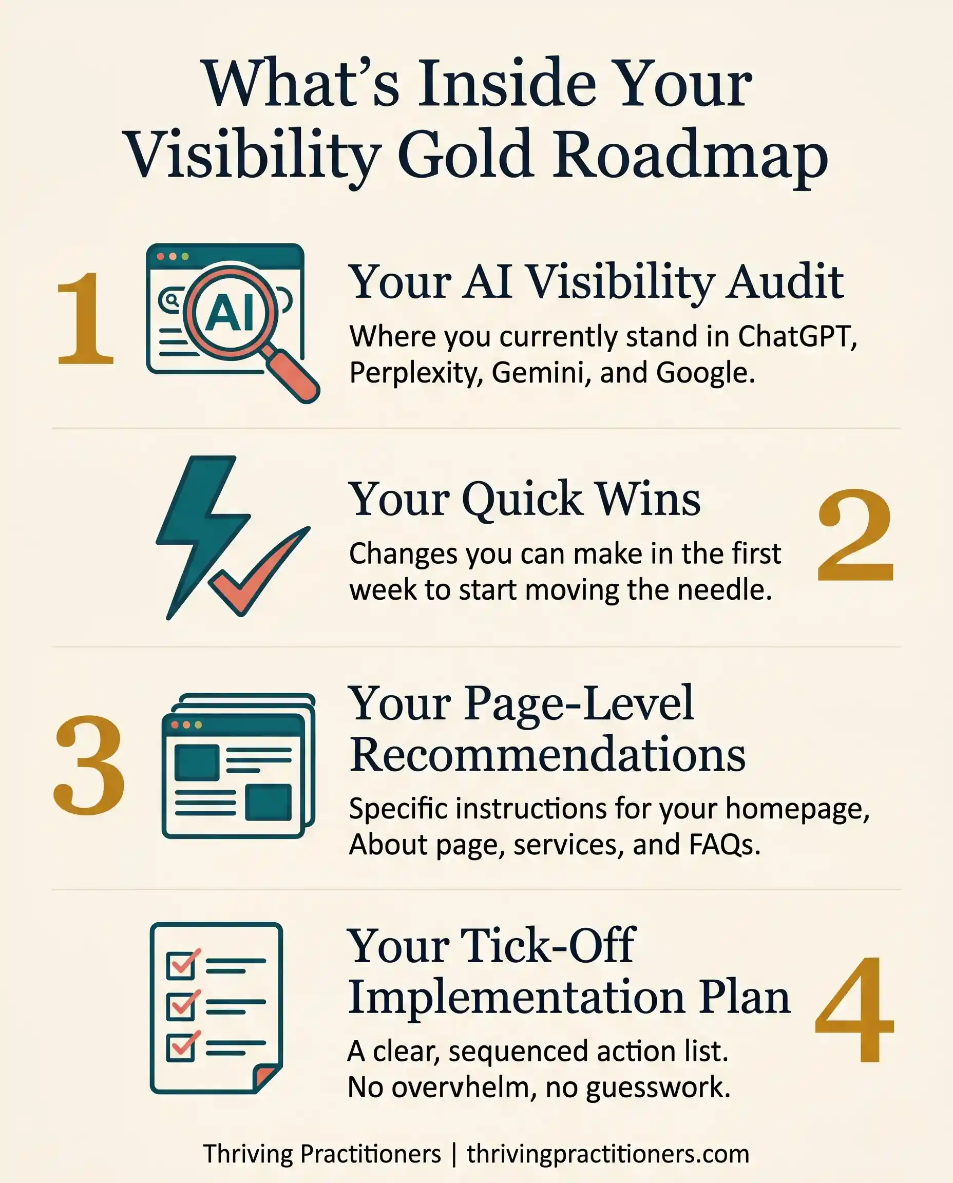 Infographic titled "What's Inside Your Visibility Gold Roadmap" showing the four pillars: AI Visibility Audit, Quick Wins, Page-Level Recommendations, and Tick-Off Implementation Plan.