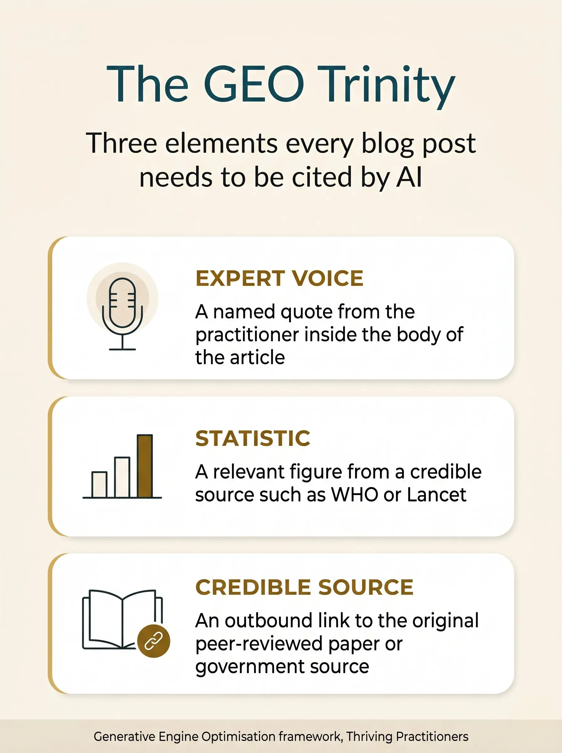 A three-panel infographic showing the GEO Trinity for AI optimisation: expert voice, statistic, and credible source, each illustrated with a minimalist icon.