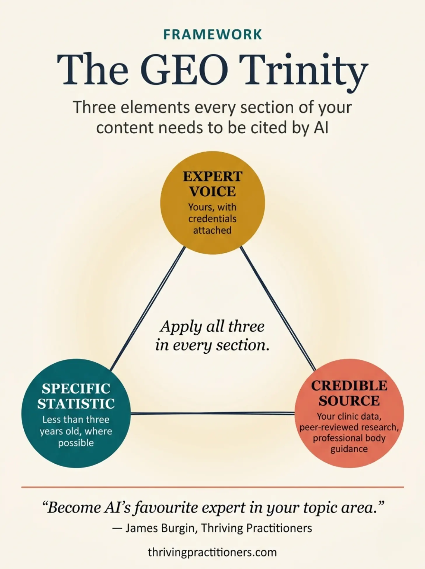 The GEO Trinity framework: every section of practitioner content should contain an expert voice, a specific statistic, and a credible source.