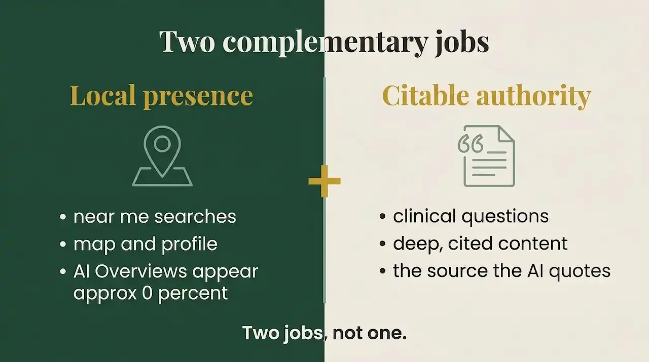 A two-column diagram showing local presence and citable authority as two complementary jobs for a clinic.