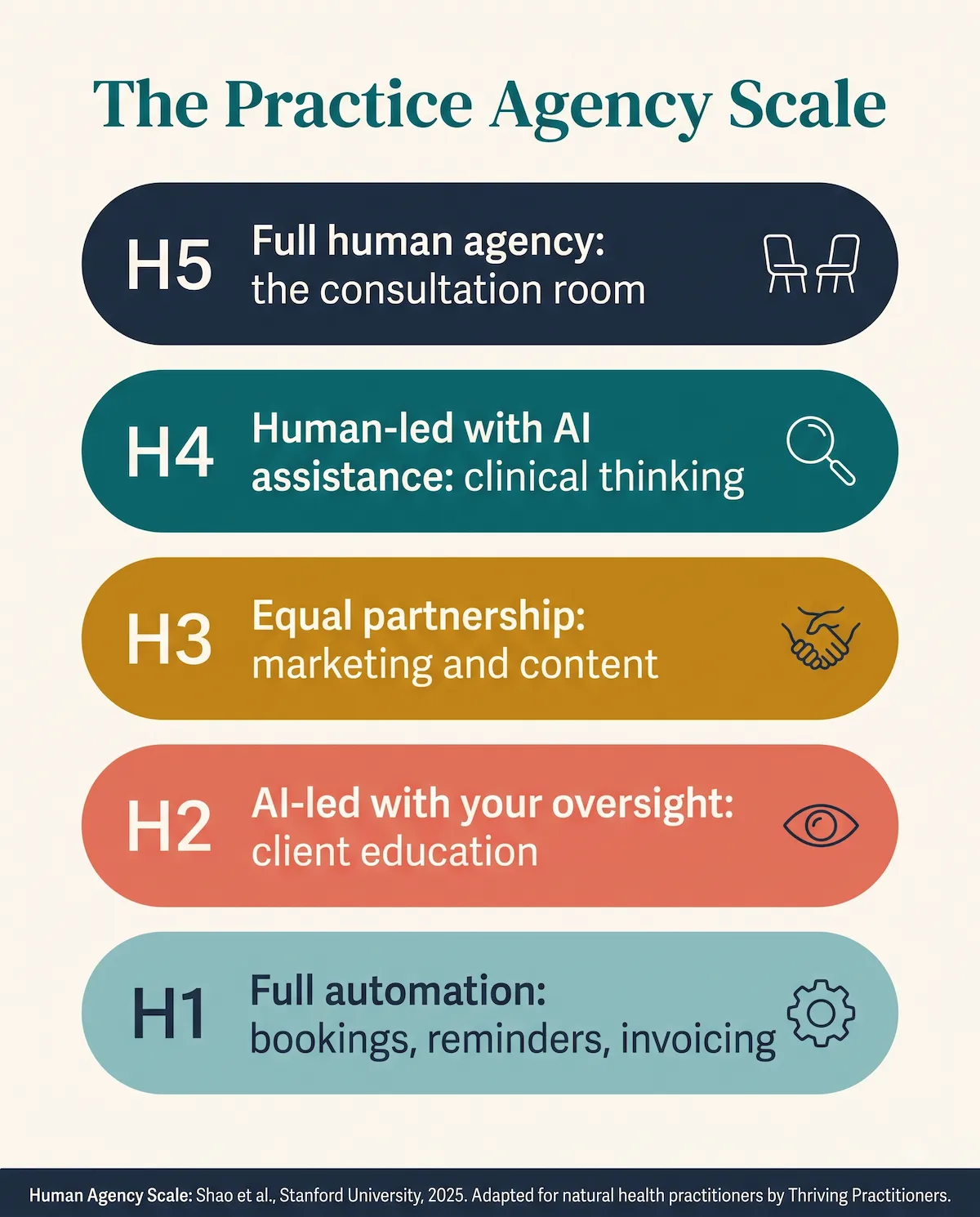 Infographic showing the five levels of the Practice Agency Scale from fully human consultations at H5 to fully automated admin at H1.