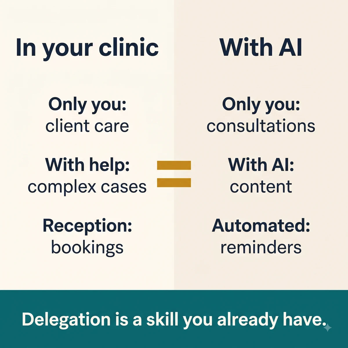 Side-by-side tile comparing clinic delegation with AI delegation, showing they follow the same logic.