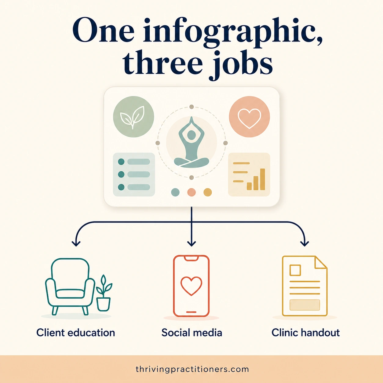Square infographic showing one wellness infographic being reused three ways: client education, social media and a printed clinic handout.