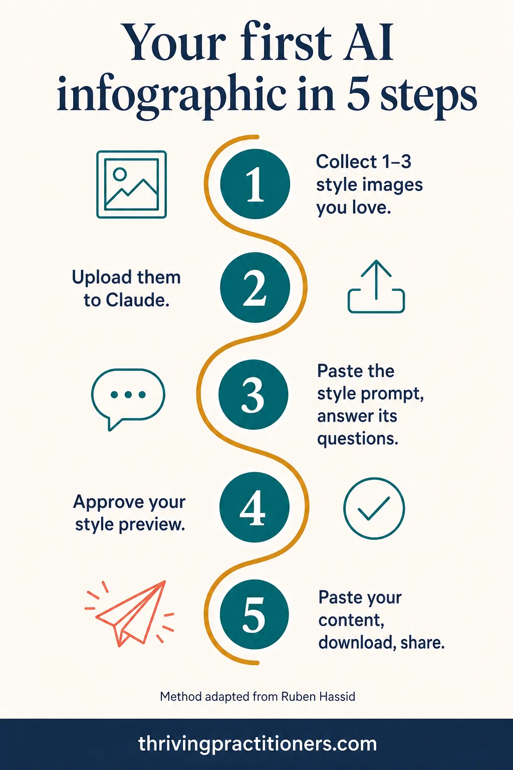 Five-step path infographic showing how to create a first AI infographic with Claude, from collecting style images to sharing the result.
