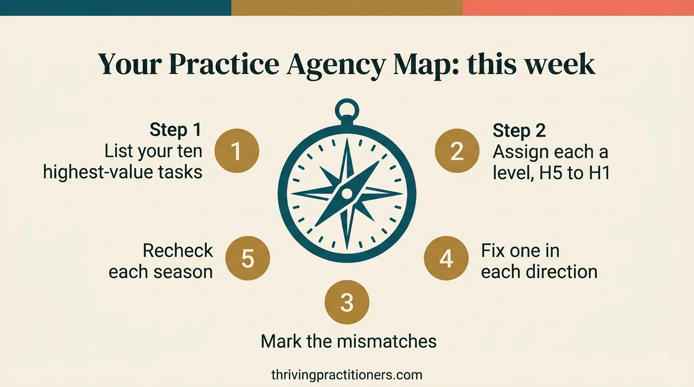 Five-step circular diagram of the Practice Agency Map exercise for mapping AI use in a natural health practice.