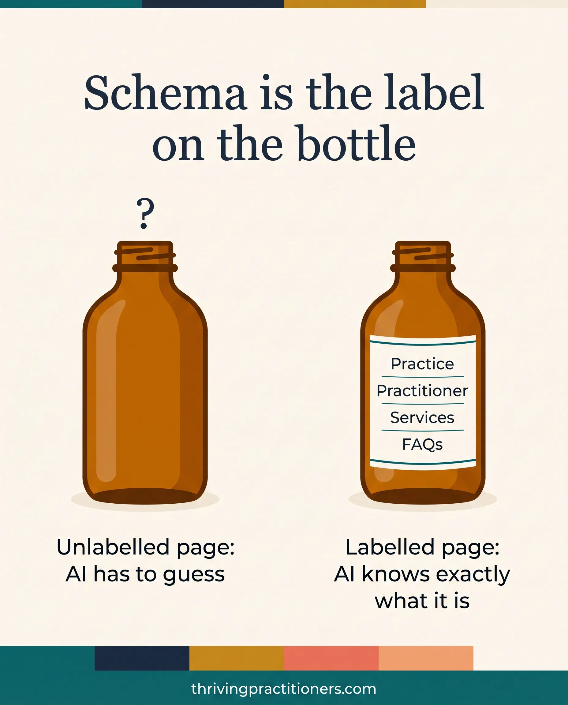Infographic comparing an unlabelled bottle, where AI has to guess, with a labelled bottle showing practice, practitioner, services and FAQs.
