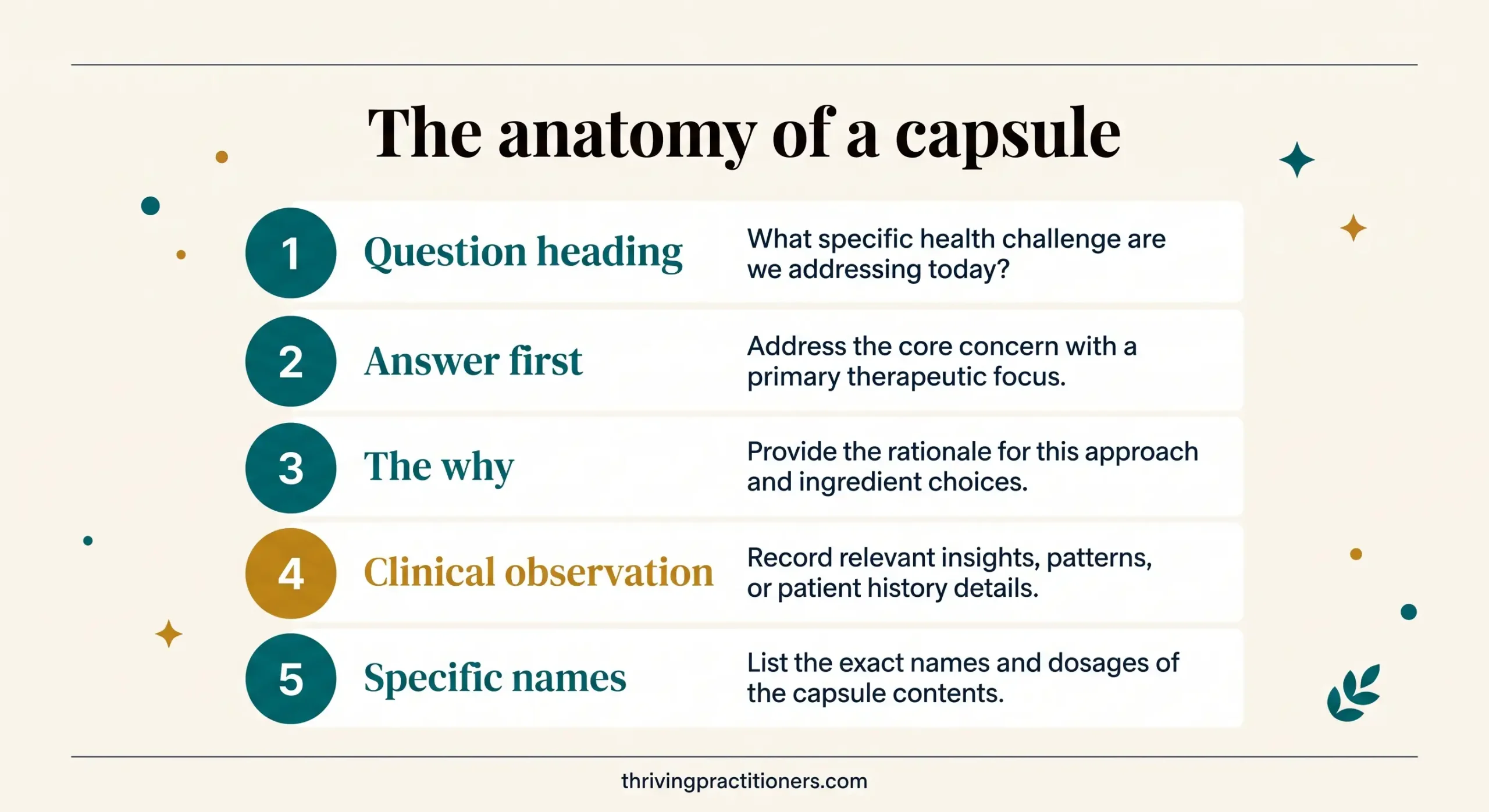 Infographic listing the five parts of a citable content capsule: question heading, answer first, the why, clinical observation, specific names.