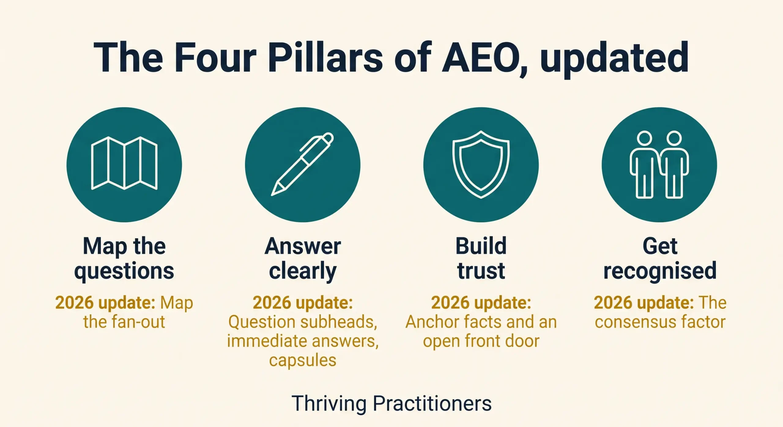 Infographic showing the four pillars of AEO for practitioners with the 2026 update under each pillar.