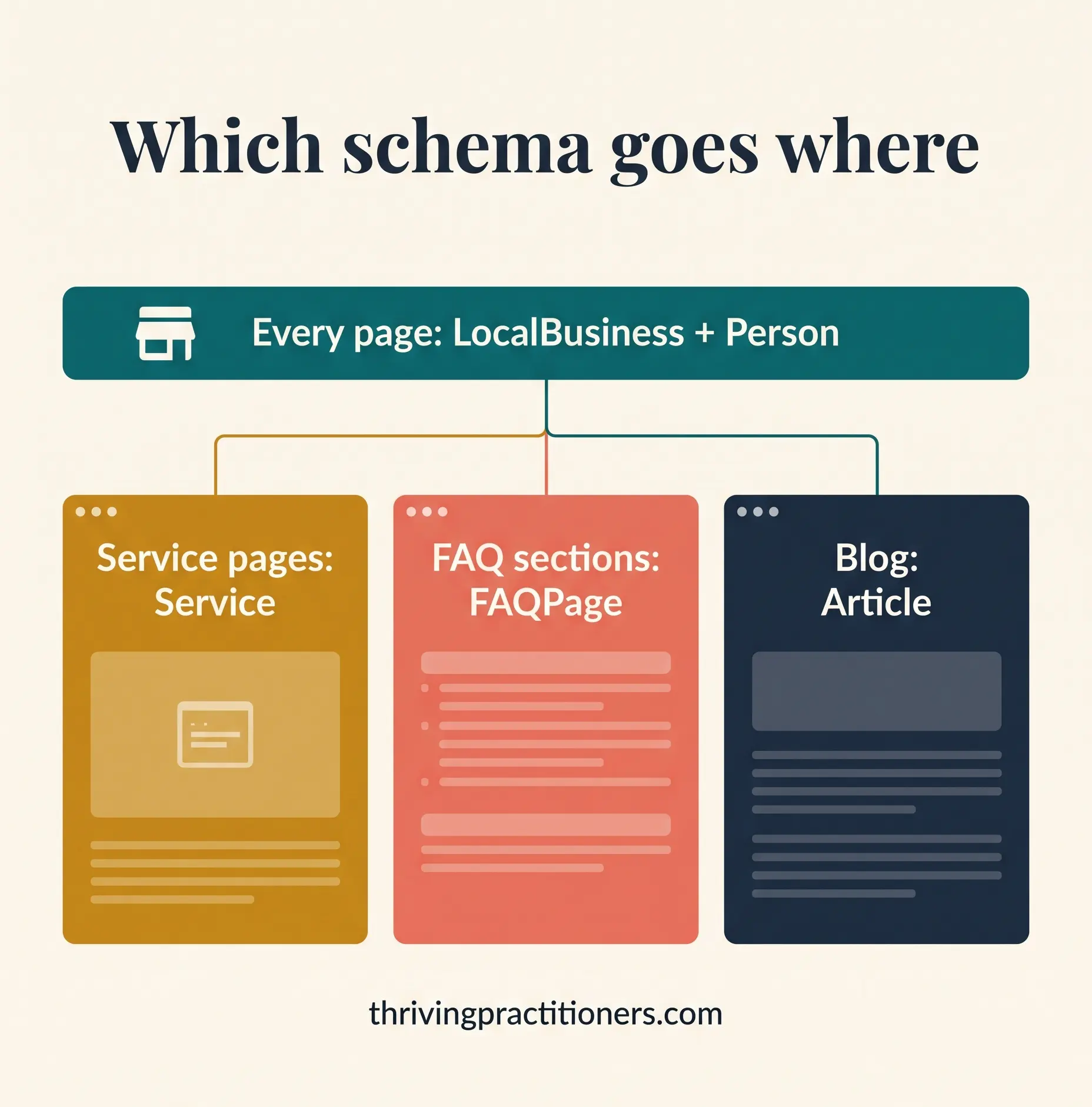 Diagram showing LocalBusiness and Person schema on every page, Service schema on service pages, FAQPage on FAQ sections and Article on blog posts.